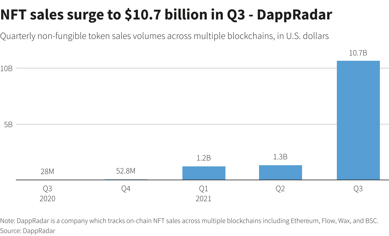 NFT sales surge to $10.7 billion in Q3 - DappRadar