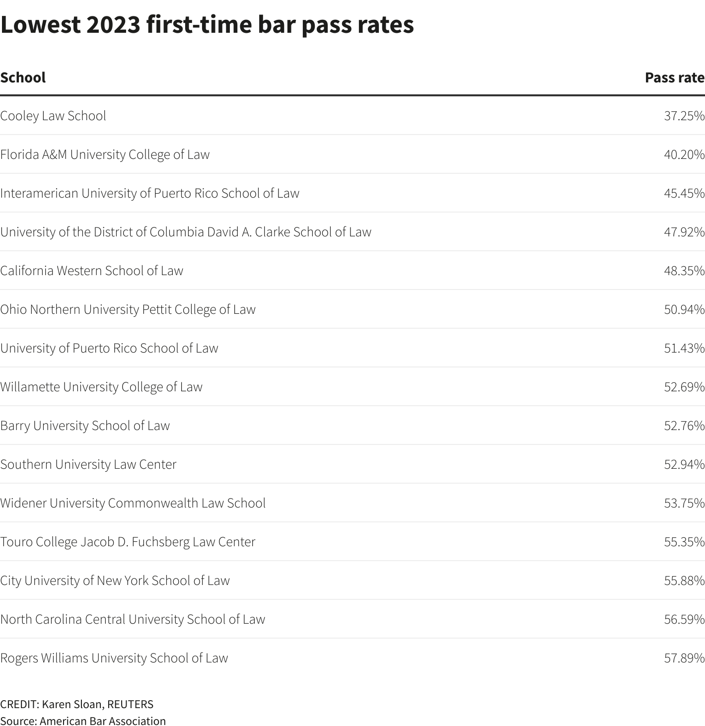 Here are the US law schools with the lowest bar pass rates in 2023