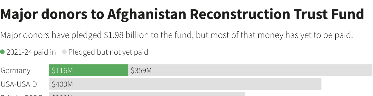 Major donors to Afghanistan Reconstruction Trust Fund
