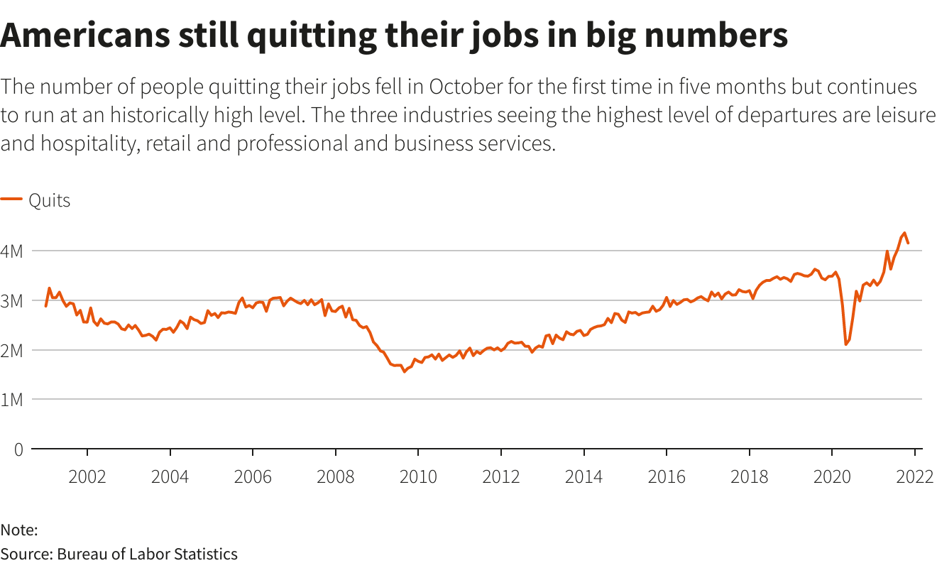 Americans still quitting their jobs in big numbers