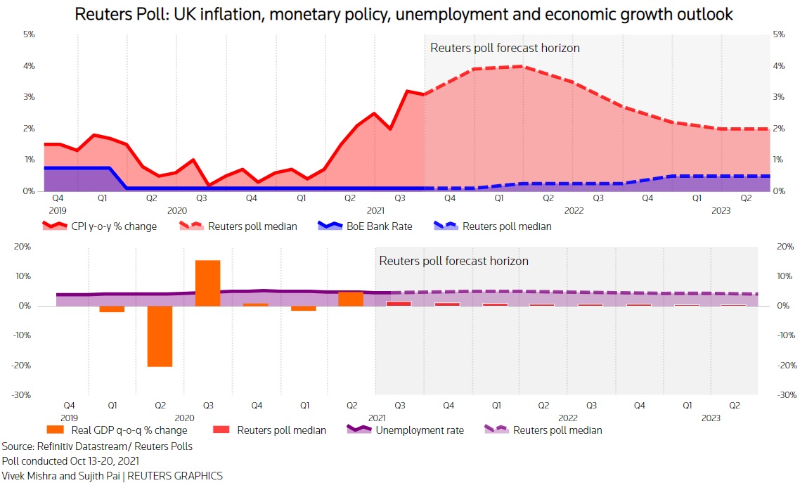 Reuters poll graphics on the UK inflation, monetary policy and economic growth outlook: