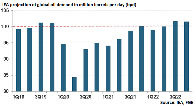 IEA projections of global oil demand