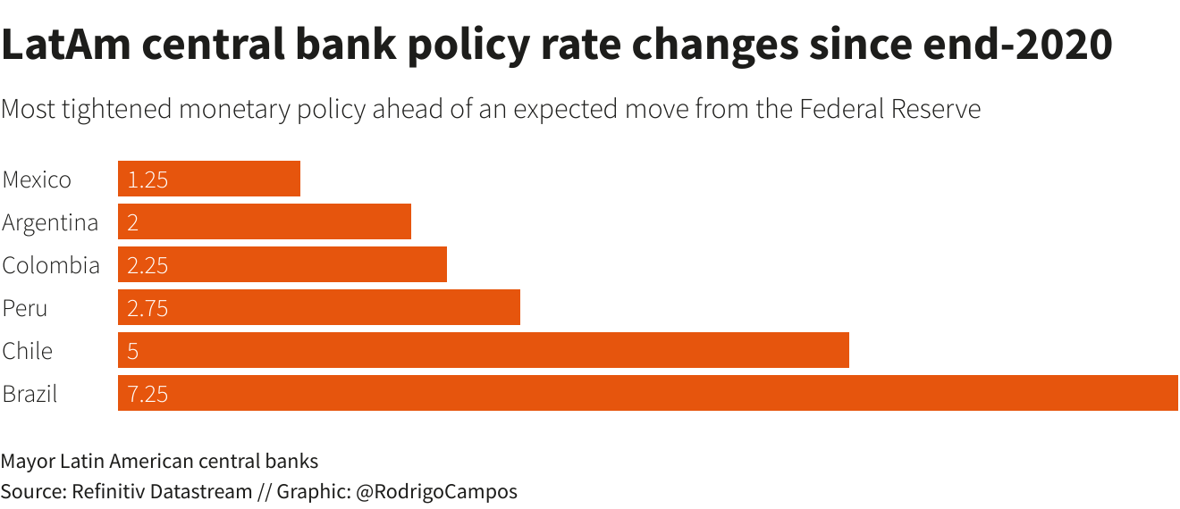 Cambios en el índice de política de los bancos centrales de América Latina