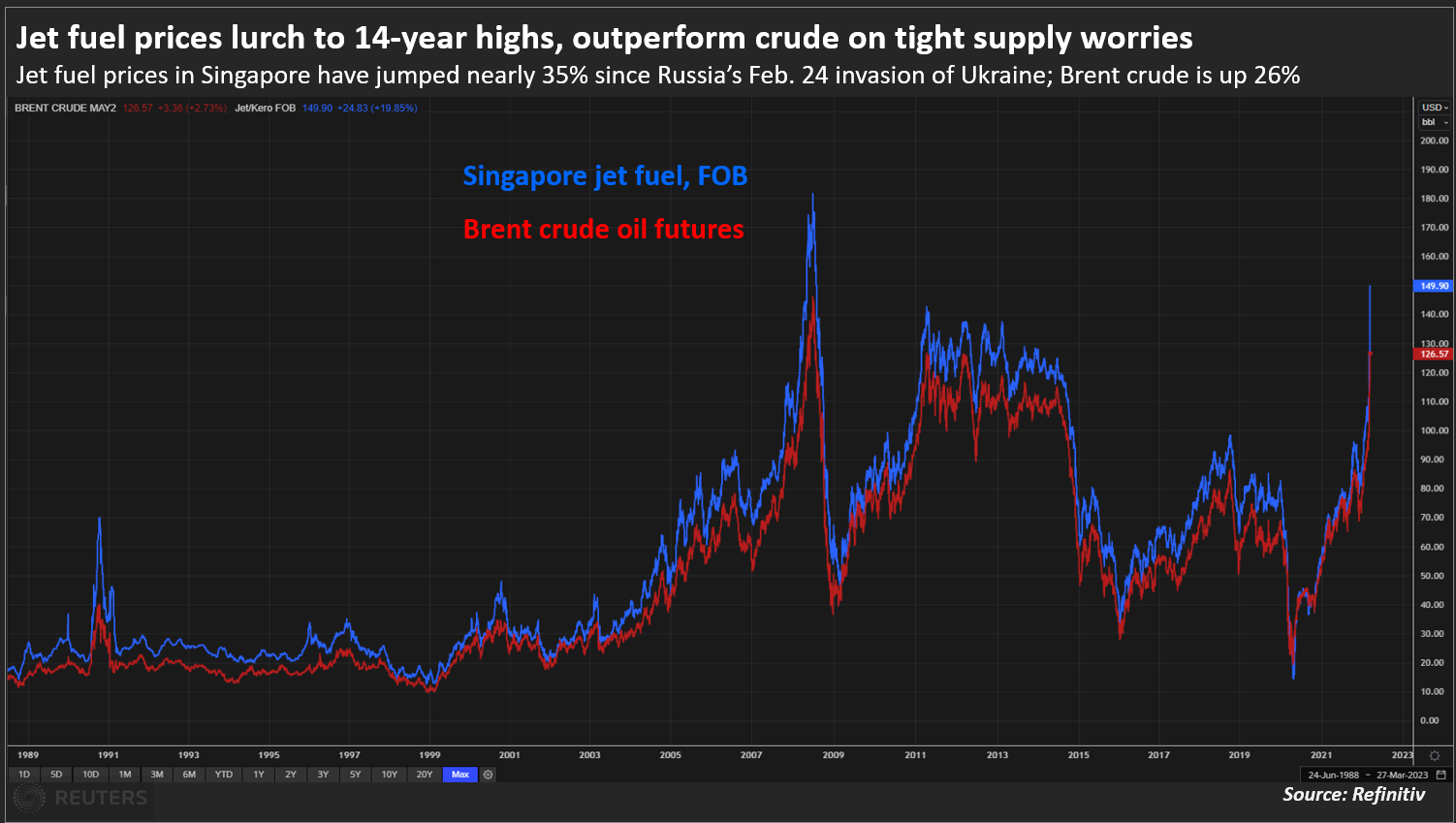 Jet fuel prices lurch to 14-year highs, outperform crude on tight supply worries