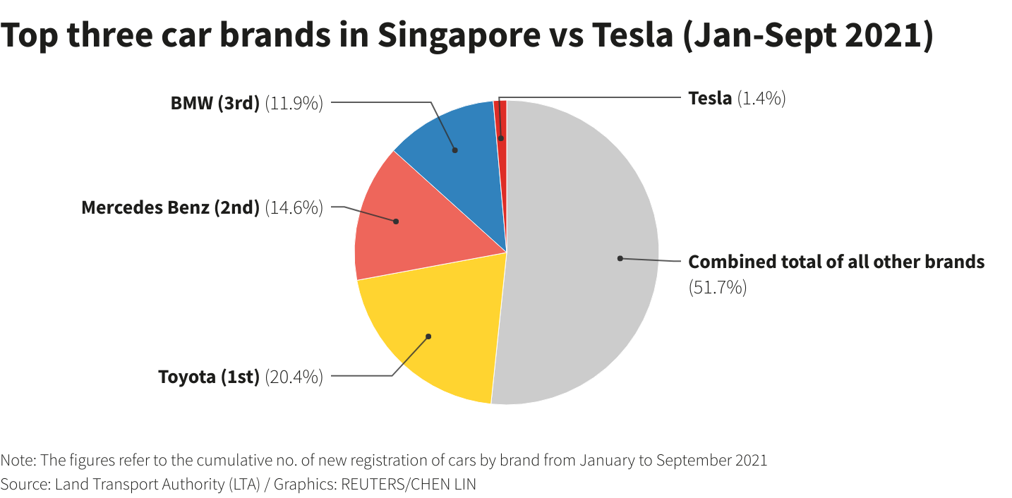 Top three car brands in Singapore vs Tesla (Jan-Sept 2021)