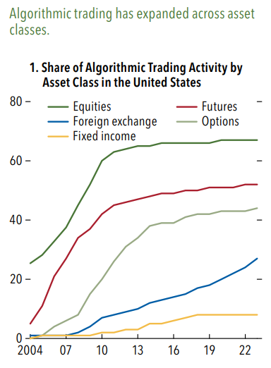 Graphic Algo-Driven Trading in US Asset Markets - IMF