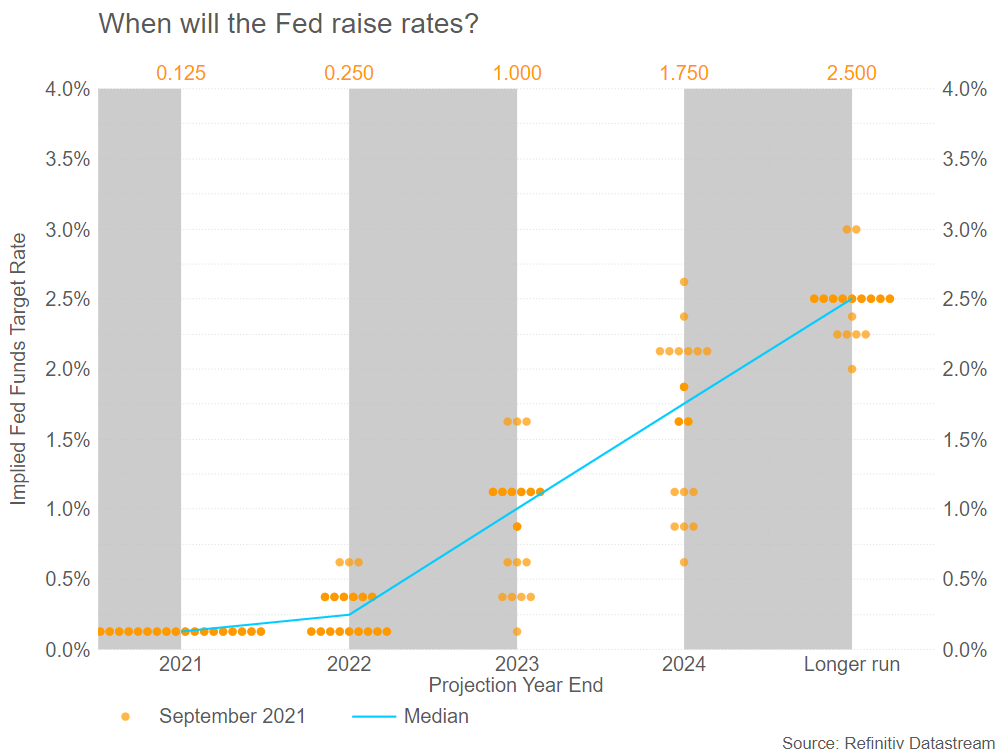 Fed dot plot