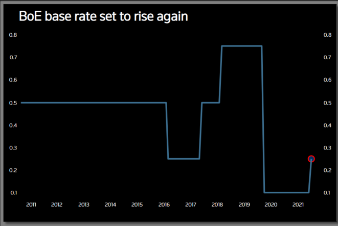 Bank of England set to raise rates again