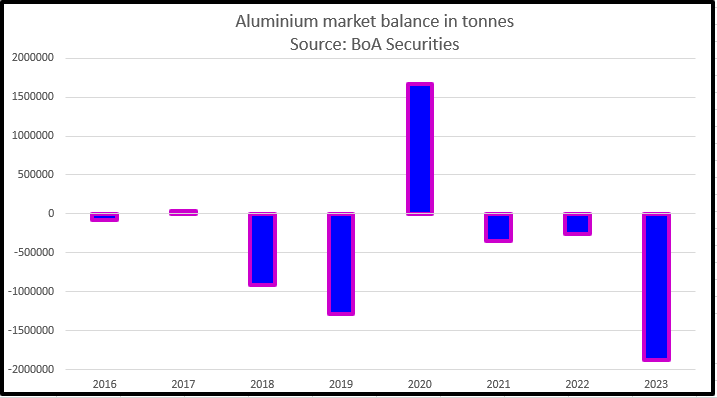Aluminium market balances