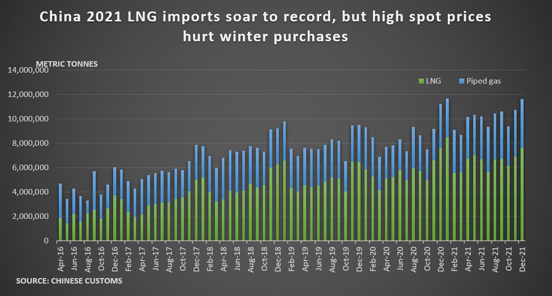 China 2021 LNG imports soar 18% to record