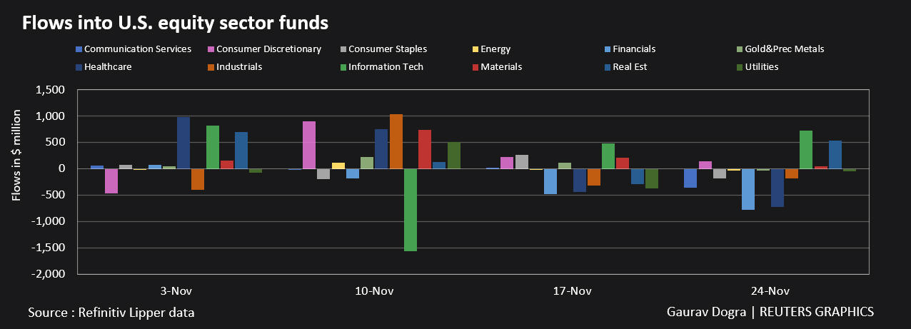 Flows into U.S. equity sector funds