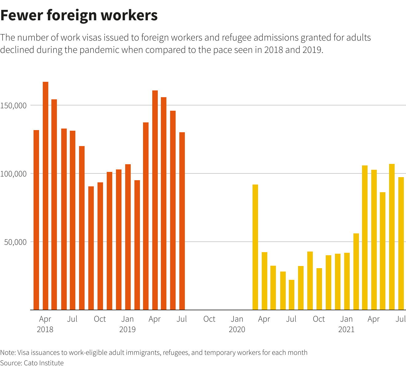 Fewer foreign workers