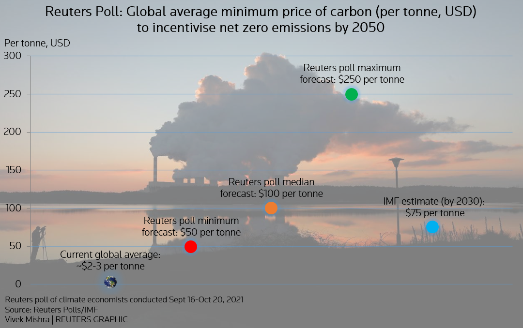Reuters poll graphic on global minimum average carbon price