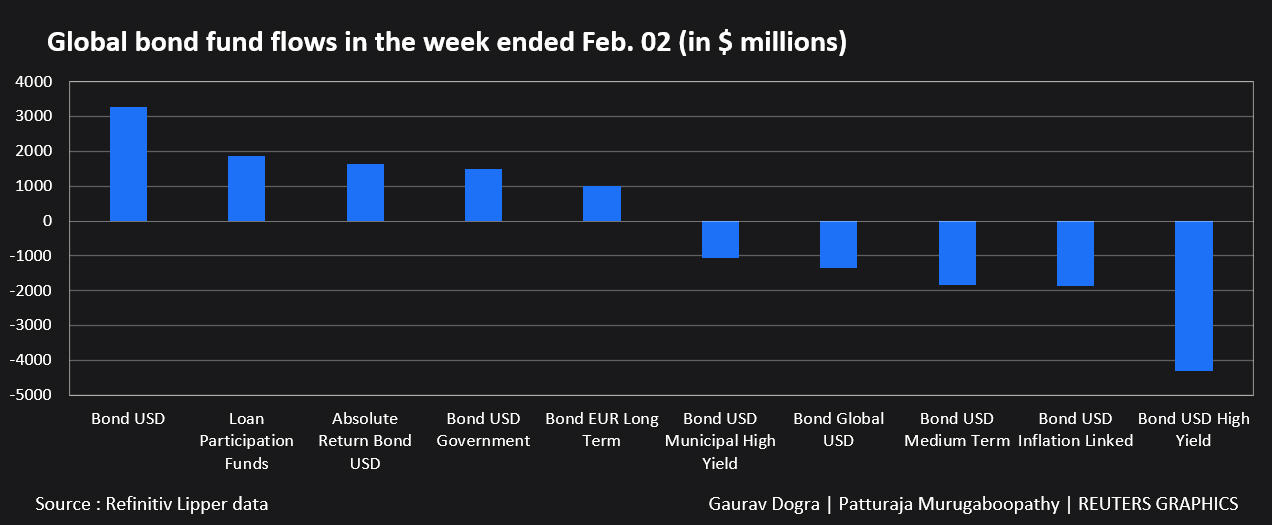 Global equity funds see biggest inflow in three weeks | Reuters