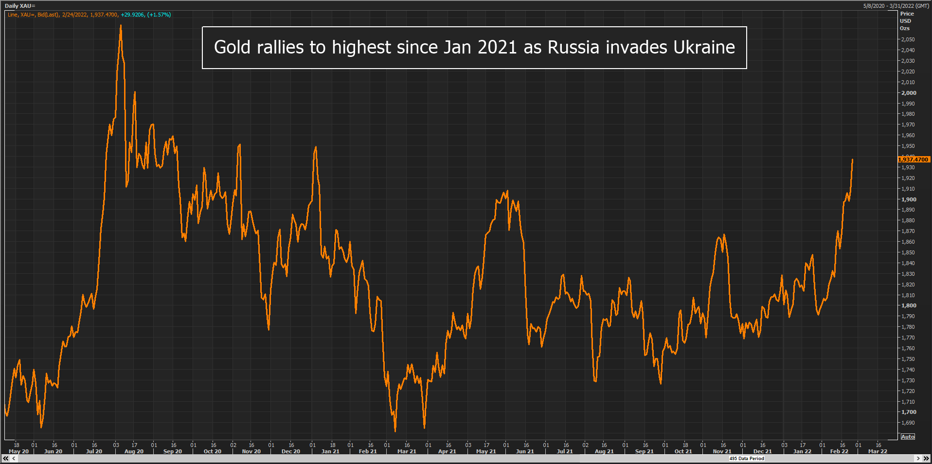 Gold rallies as Russia invades Ukraine