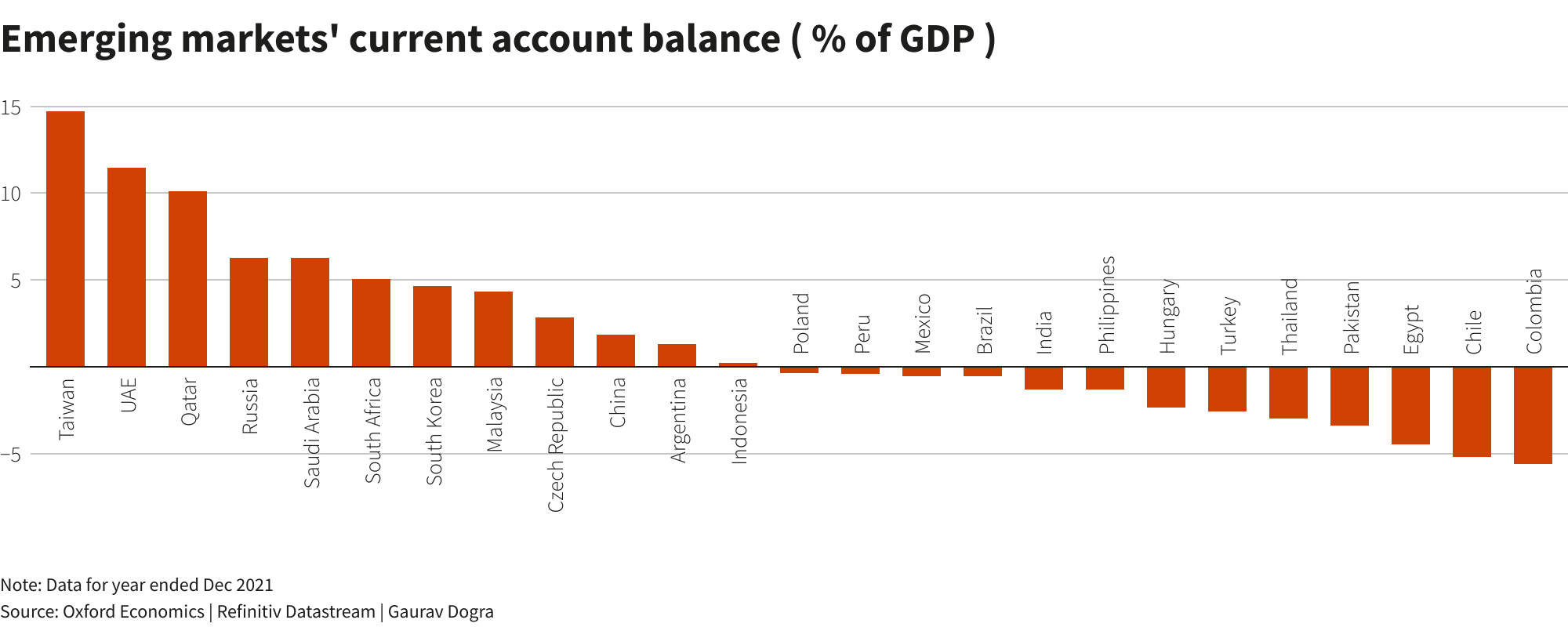 Emerging market current account balance (% of GDP)
