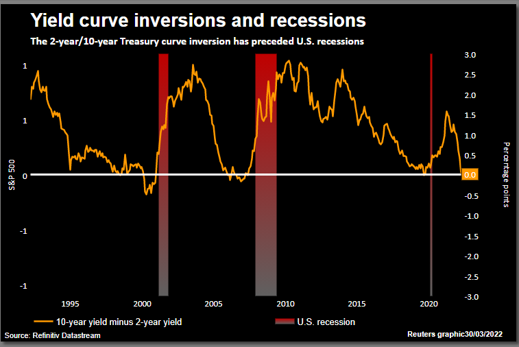US yield curve inverts