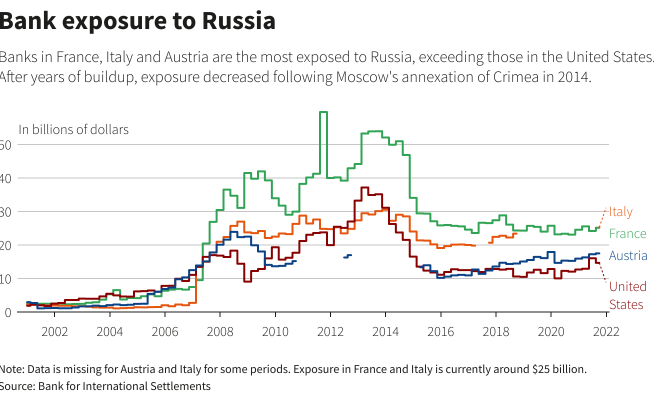 Bank exposures to Russia