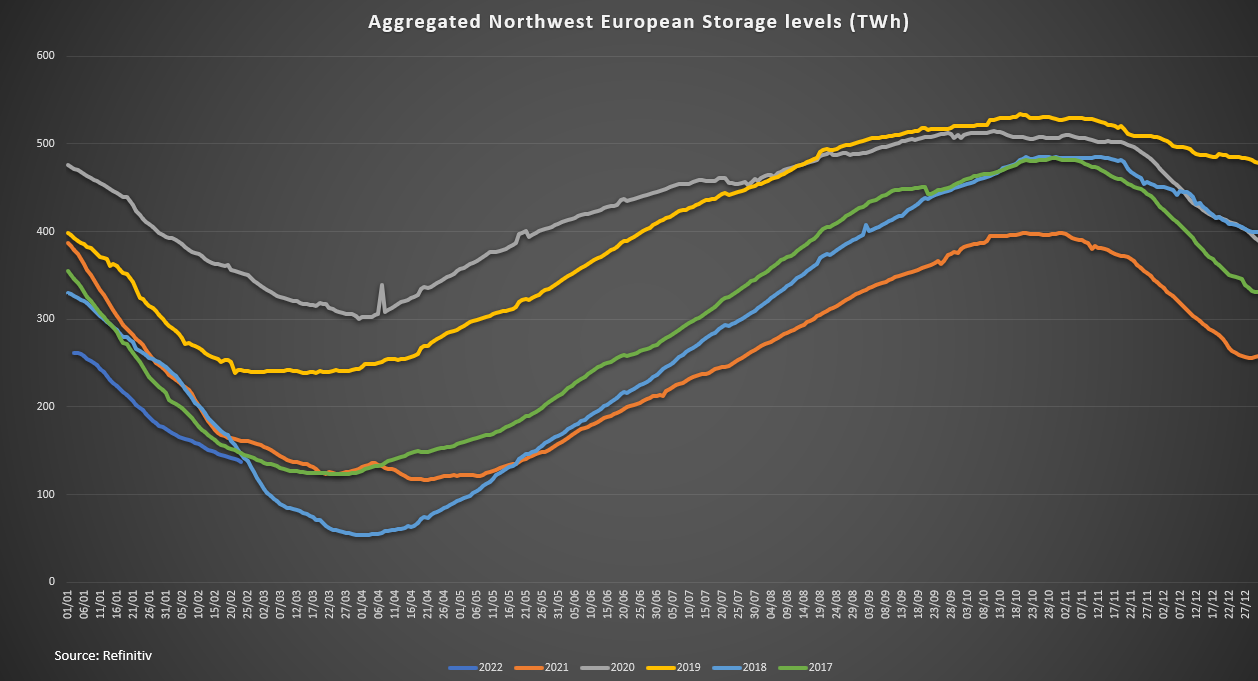Northwest European gas stocks