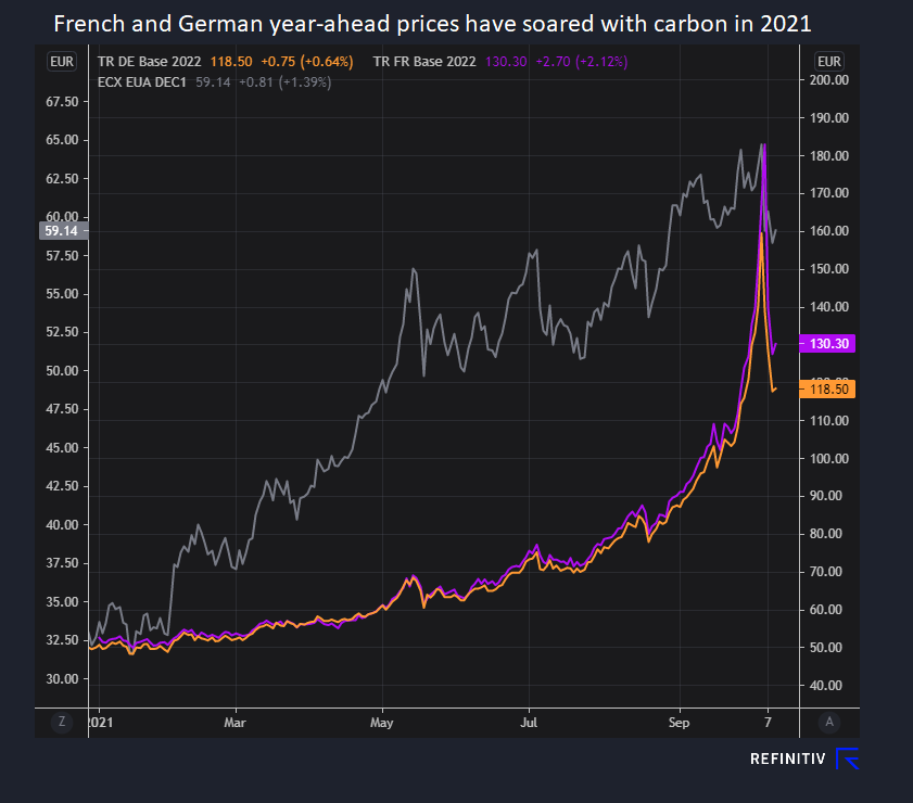 Year-ahead prices jump with fuels and carbon throughout the year