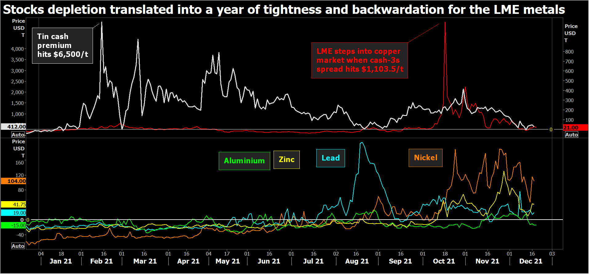 Stocks depletion translated into a year of tightness and bacwardation for the LME metals.