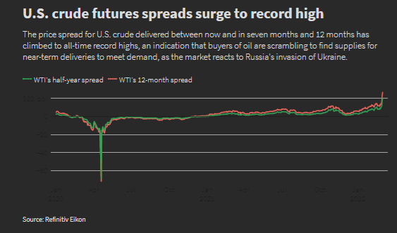 U.S. crude futures spreads surge to record high
