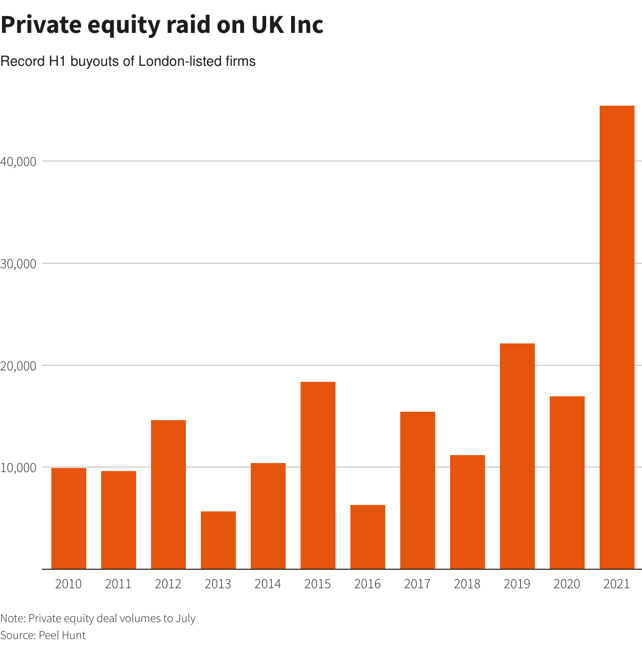 Private equity raid on UK Inc