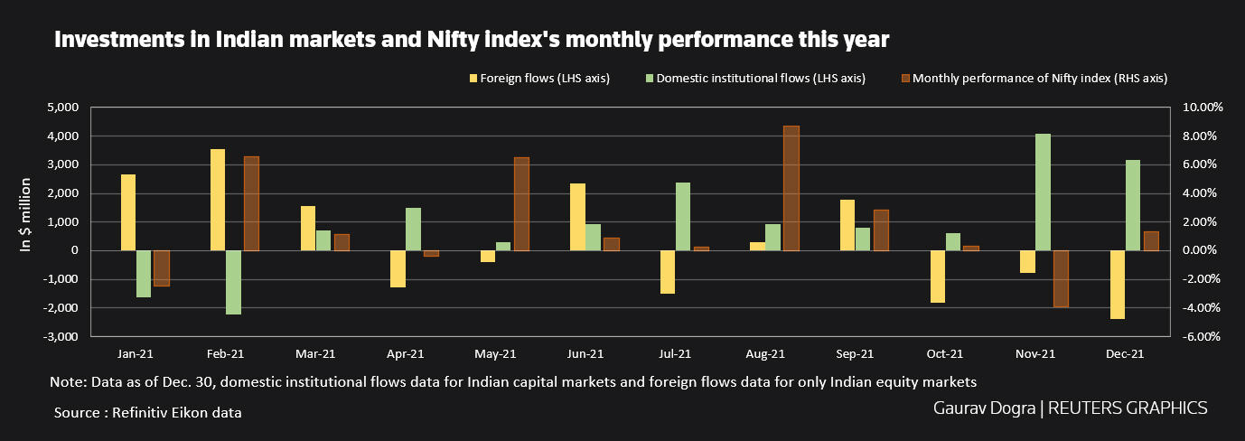 Investments in Indian markets and Nifty index performance