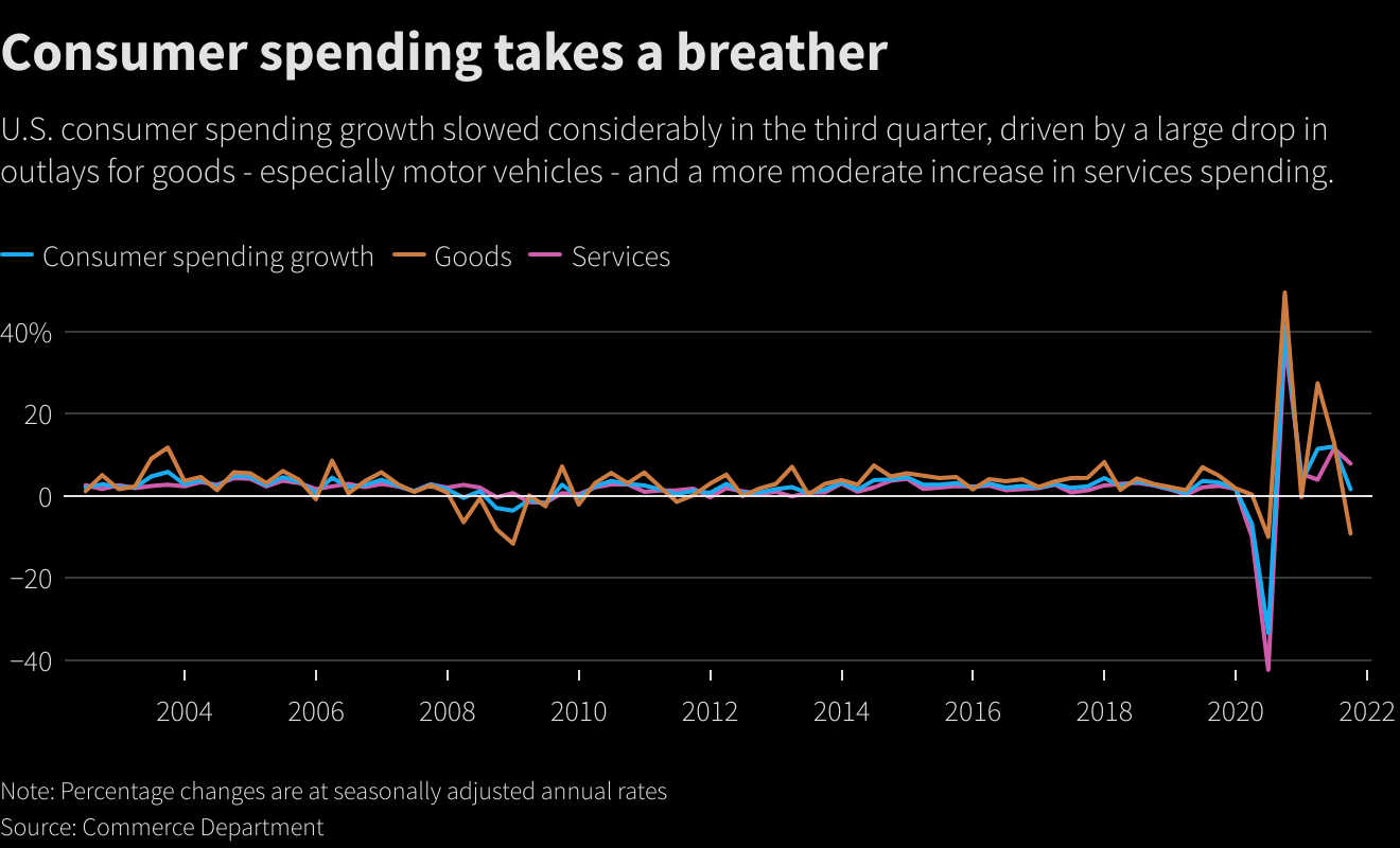Consumer spending takes a breather