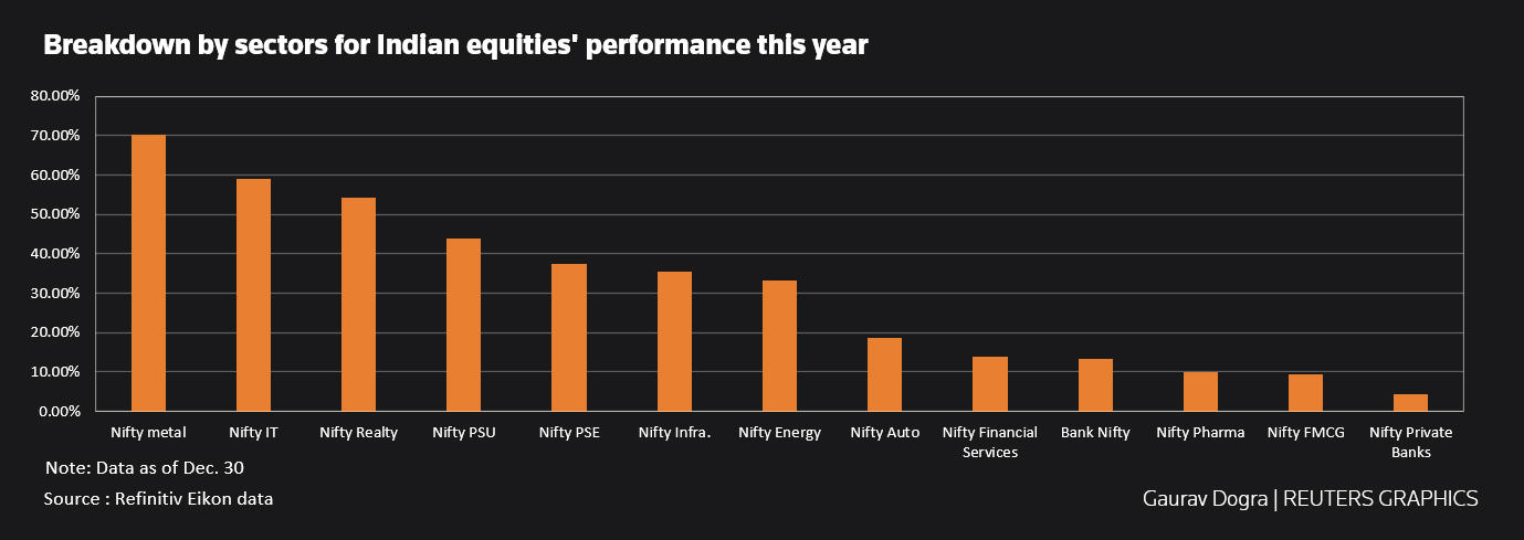 Breakdown by sector for Indian equities performance this year