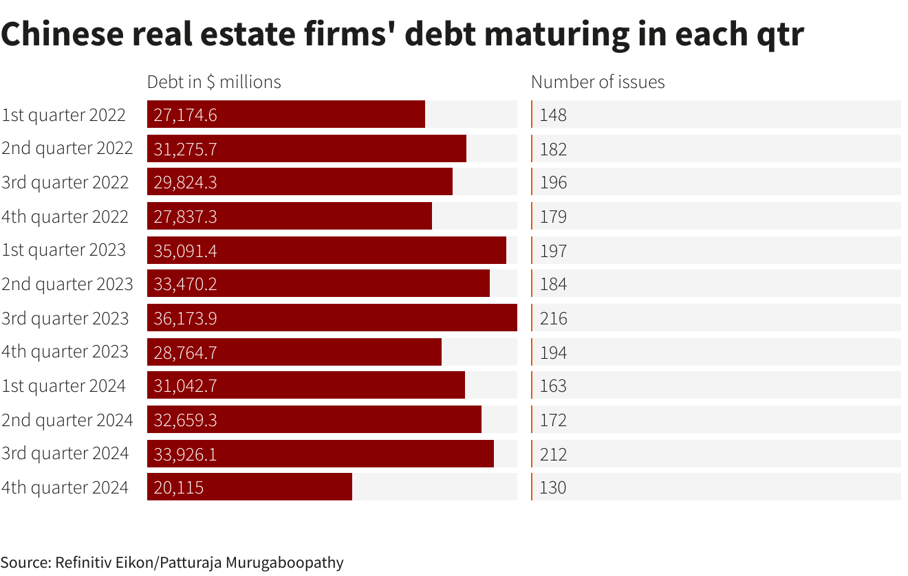Chinese real estate firms' debt maturing in each qtr