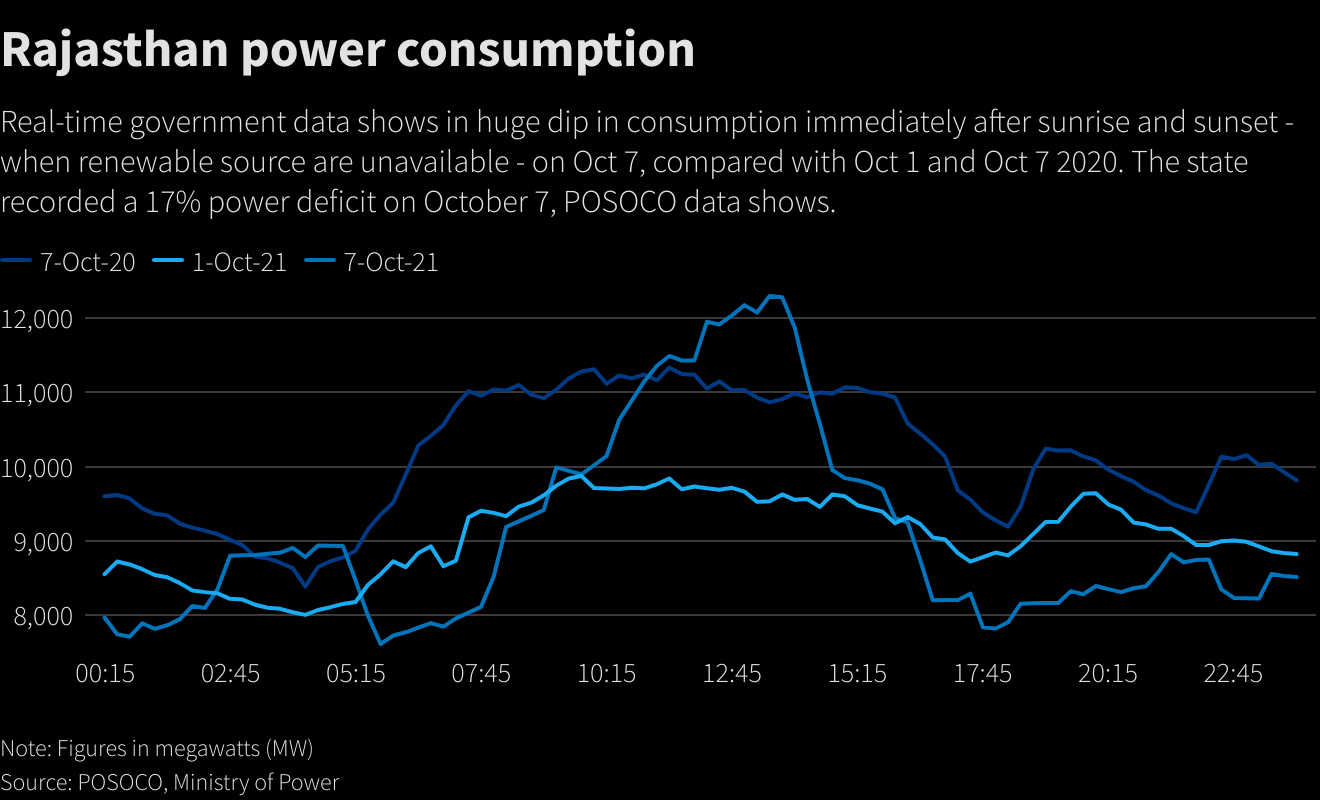Rajasthan power consumption