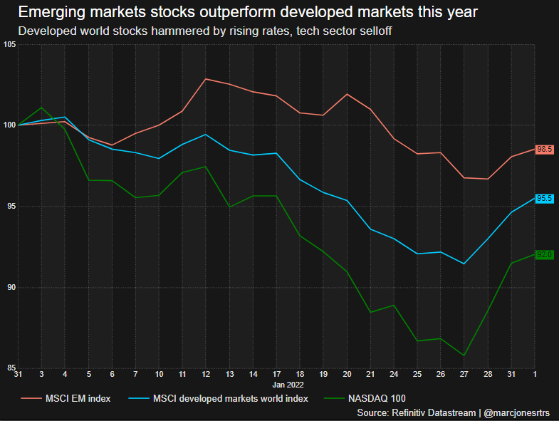 Emerging market stocks outperform developed market stocks