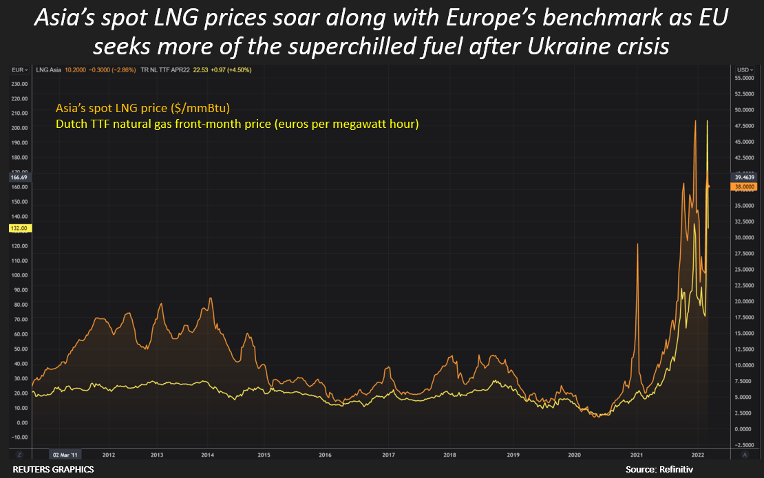 Asia LNG prices