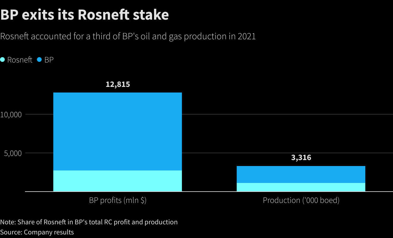 BP exits its Rosneft stake