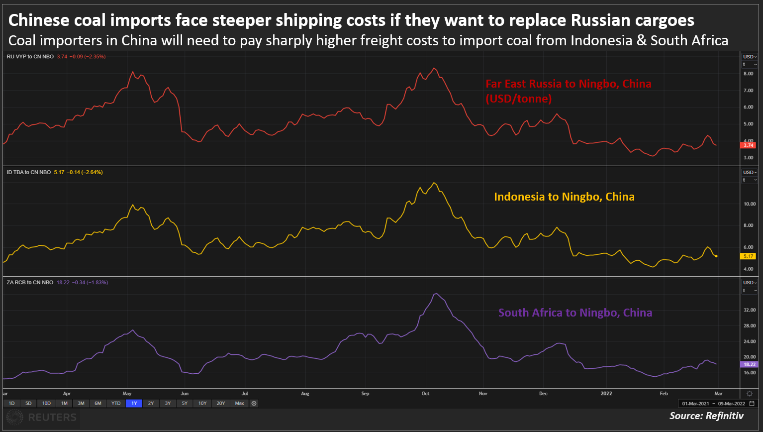 Chinese coal imports face steeper shipping costs if they want to replace Russian cargoes