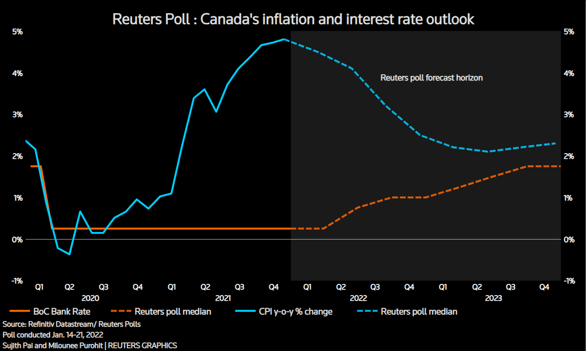 Reuters Poll: Canada's inflation and interest rate outlook