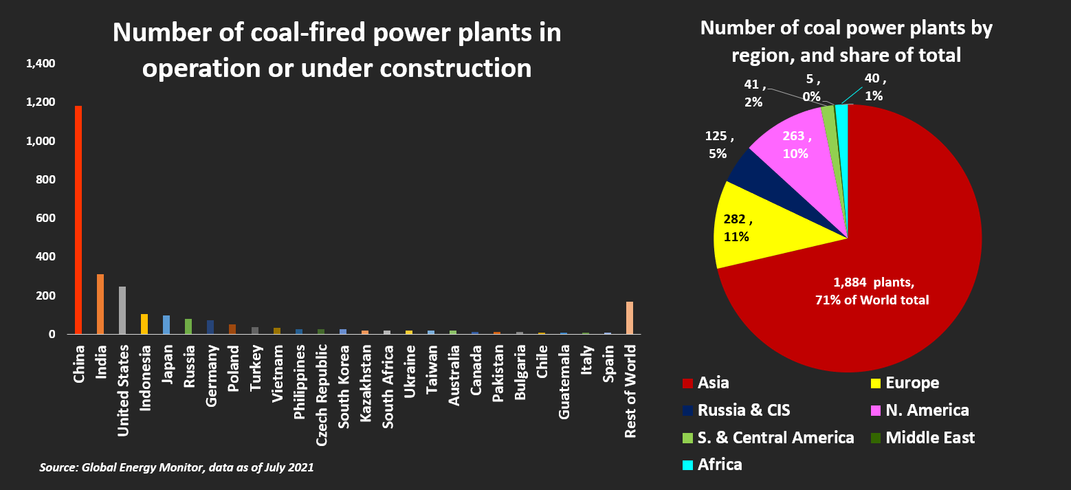 Number of coal-fired power plants in operation or under construction