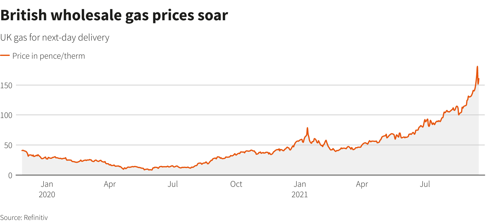 British wholesale gas prices soar