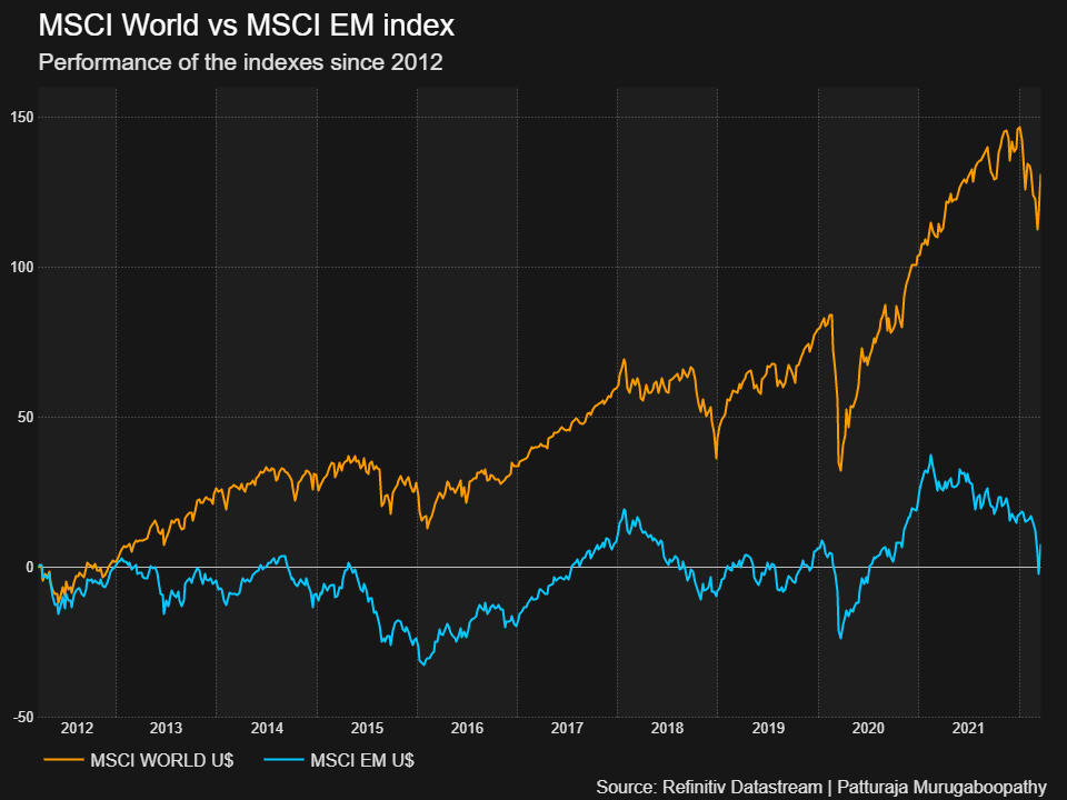 MSCI World vs MSCI EM