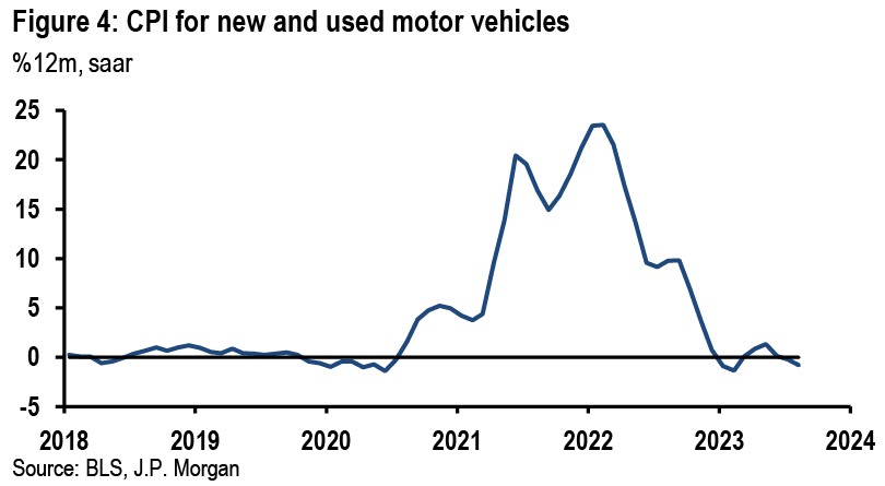 New & used vehicle inflation - JP Morgan