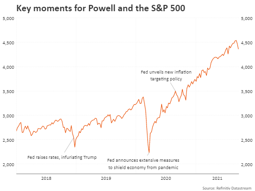 Key moments for Powell and the S&P 500