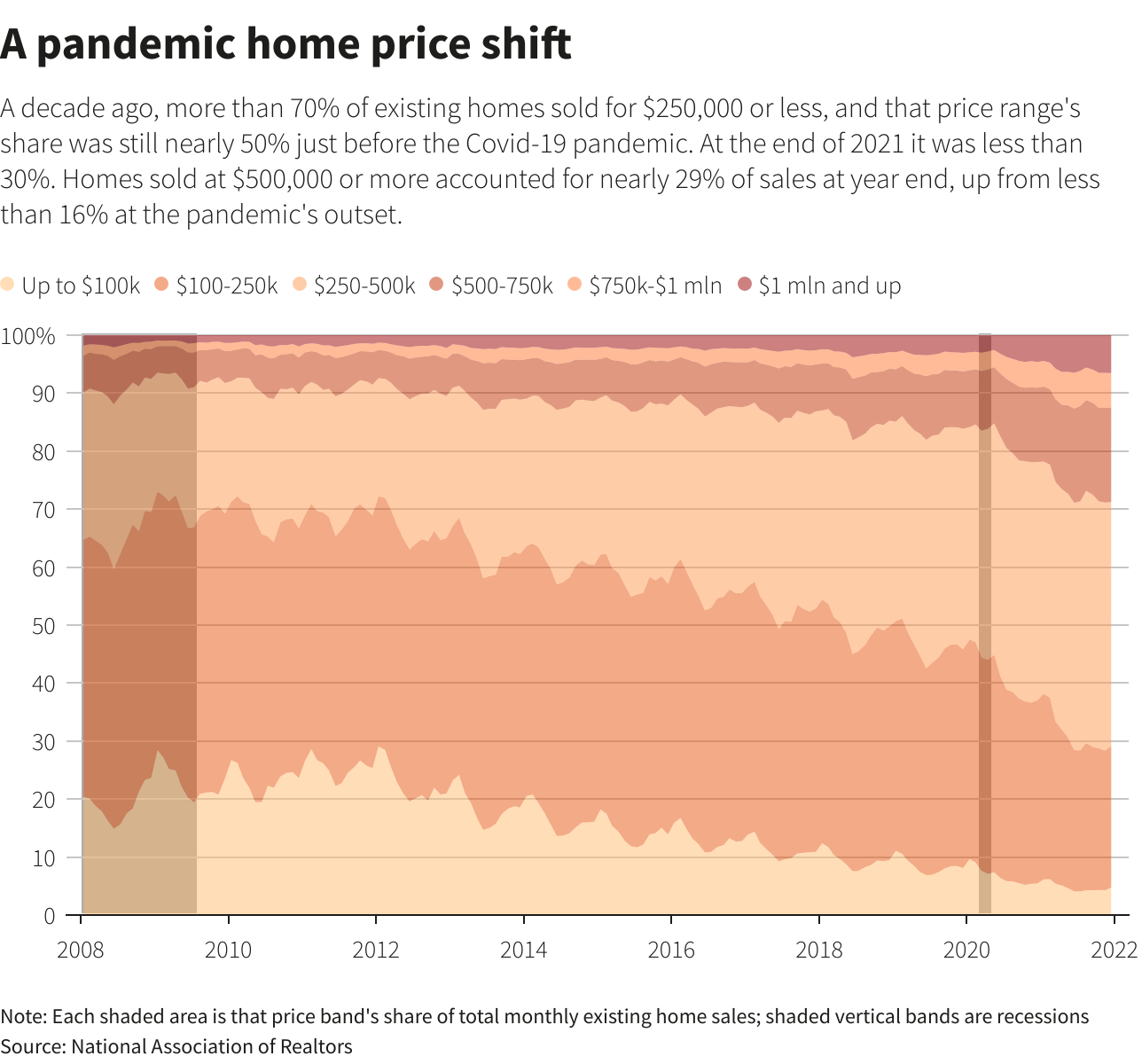 A pandemic home price shift