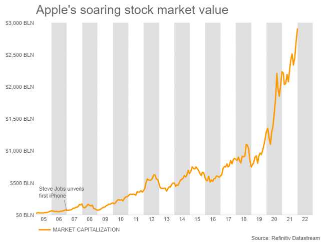 Måltid Gå forud Sightseeing Apple becomes first company to hit $3 trillion market value, then slips |  Reuters
