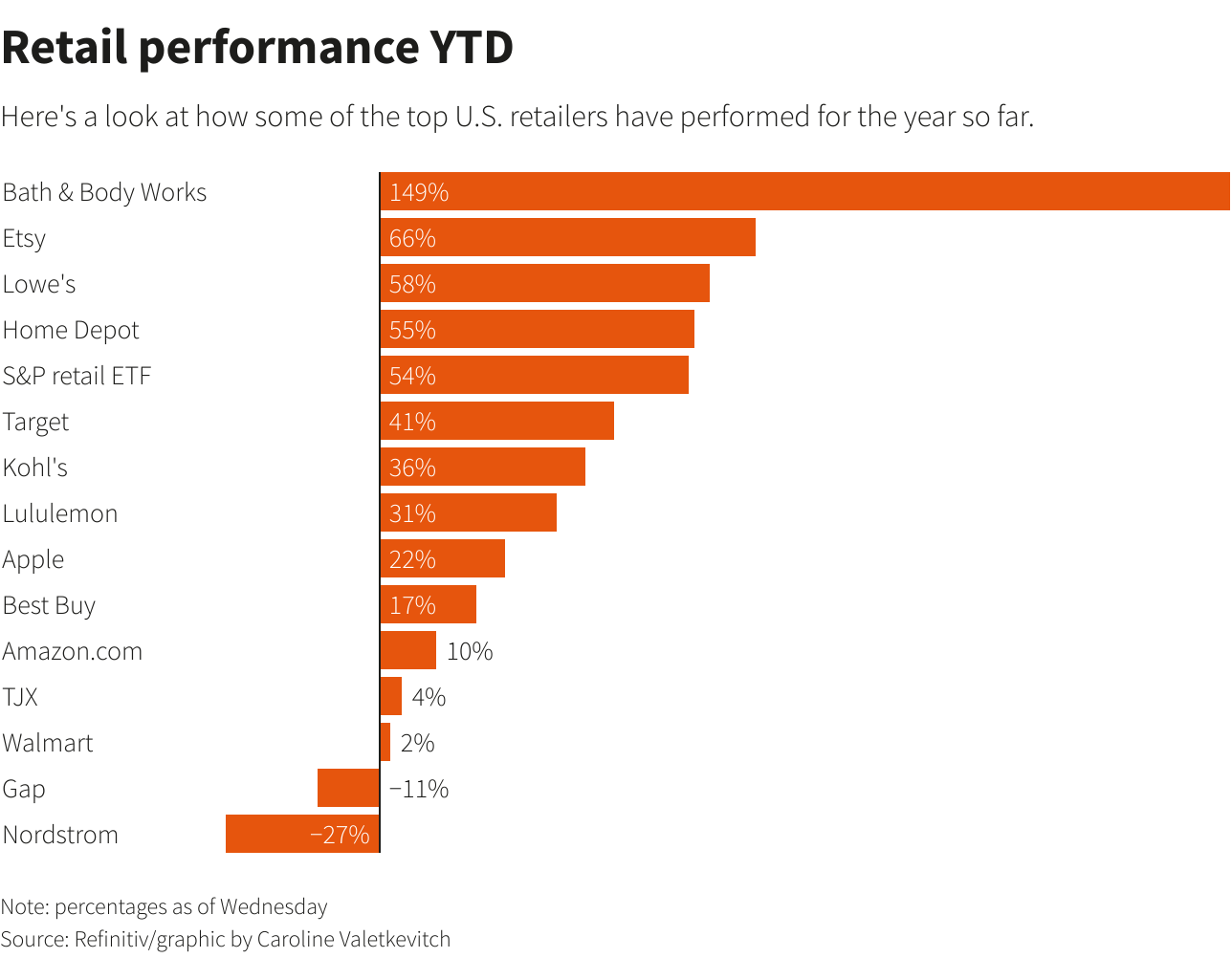 Retail performance YTD