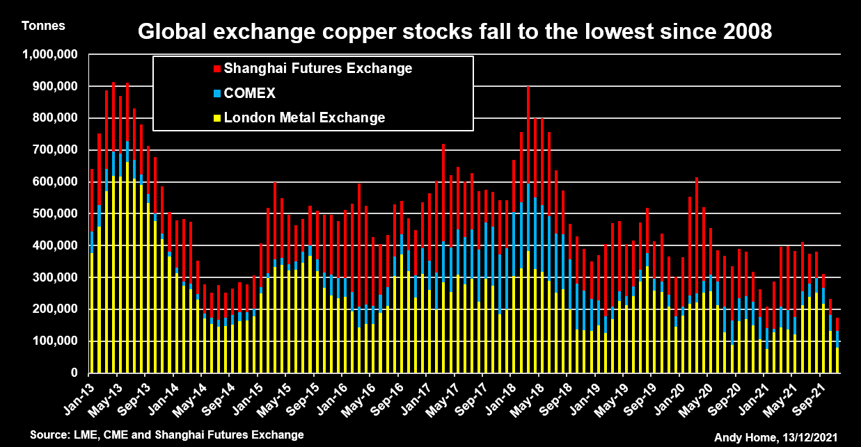 Global copper stocks on stock markets hit their lowest level since 2008