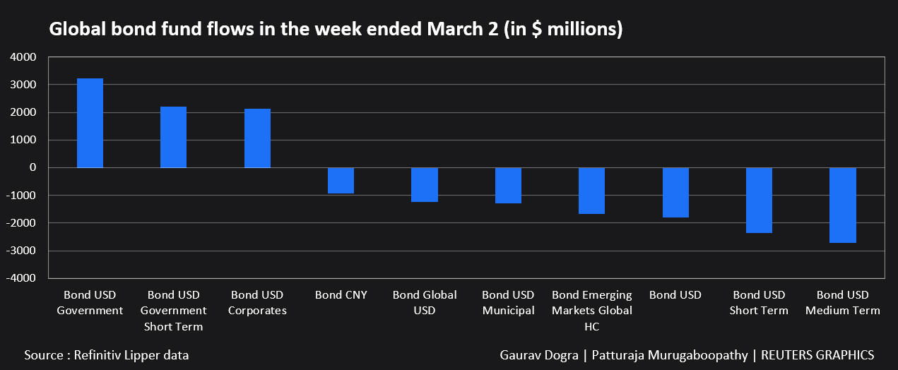 Потоки глобальных фондов облигаций за неделю, закончившуюся 2 марта