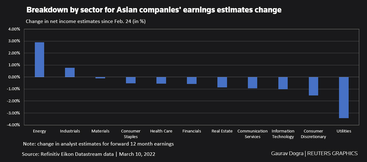 Breakdown by sector for Asian companies' earnings estimates change