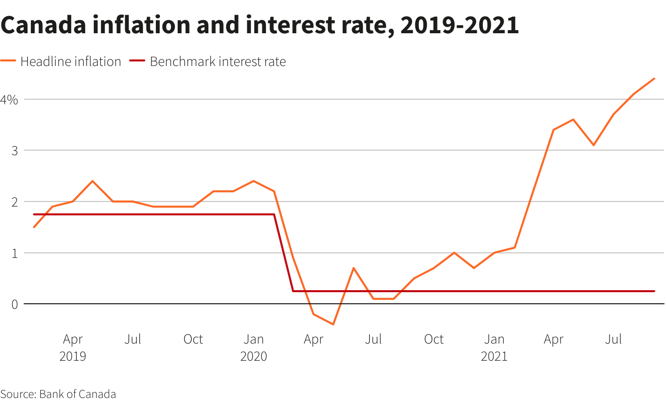 Canada inflation and interest rate, 2019-2021