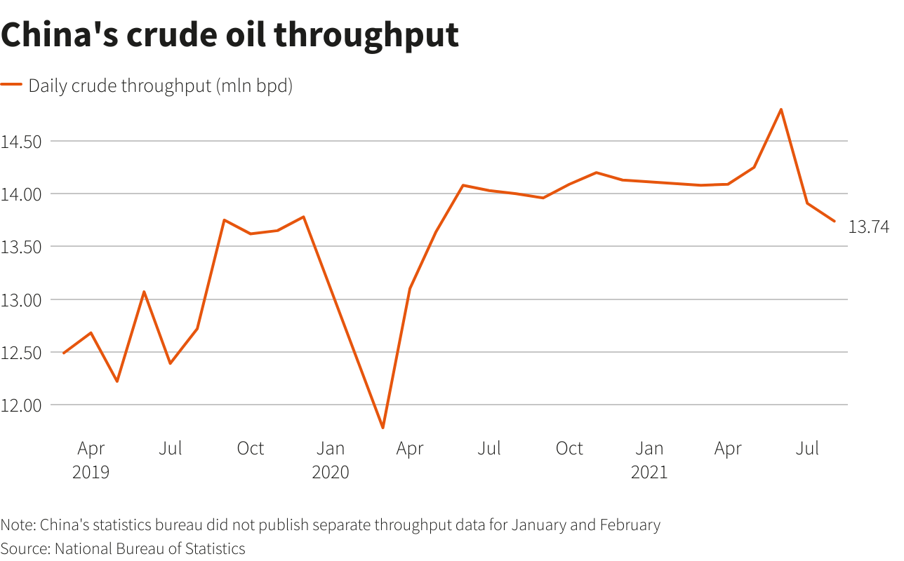 China's crude oil throughput